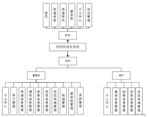 基于SSM框架的校園快遞管理系統設計與實現